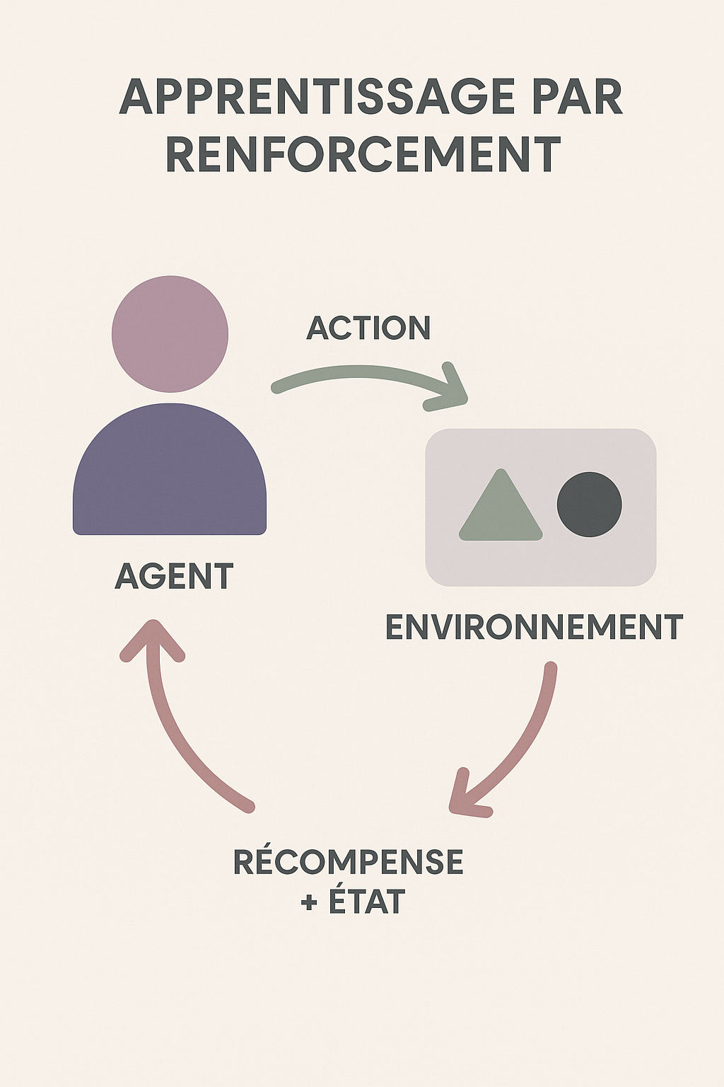 IA - Apprentissage par renforcement